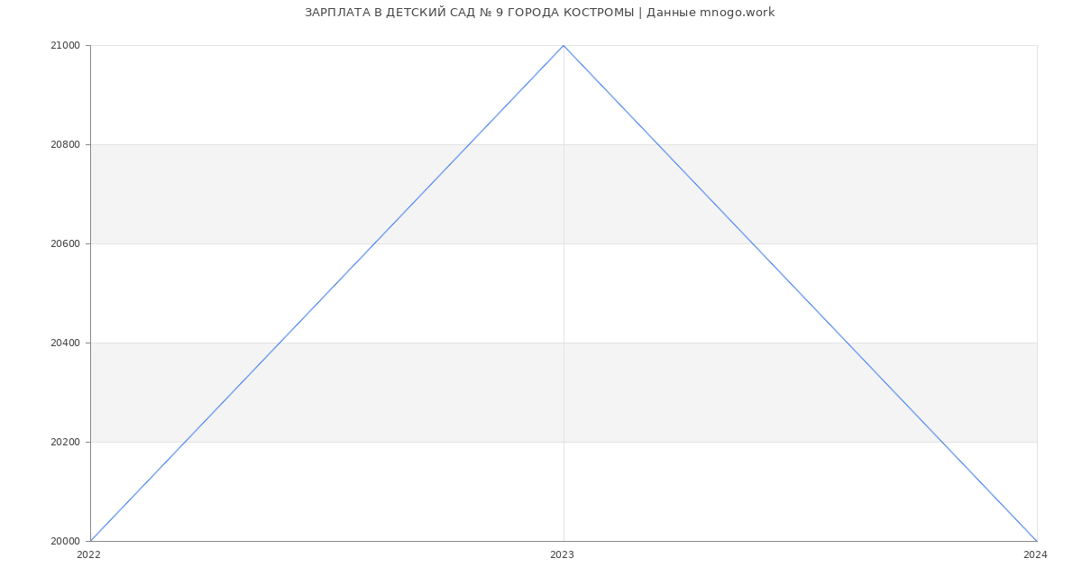 Статистика зарплат ДЕТСКИЙ САД № 9 ГОРОДА КОСТРОМЫ