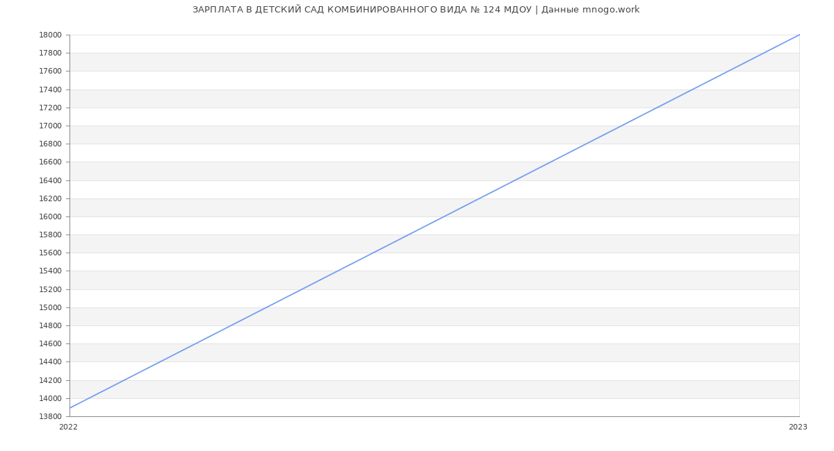 Статистика зарплат ДЕТСКИЙ САД КОМБИНИРОВАННОГО ВИДА № 124 МДОУ