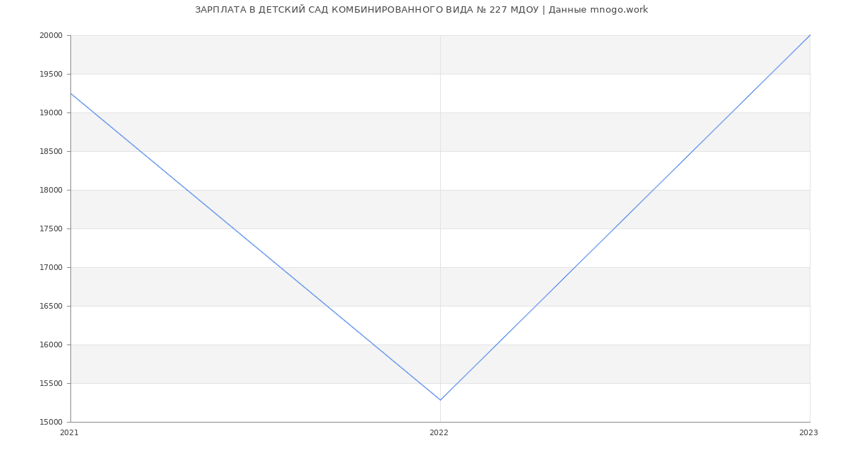 Статистика зарплат ДЕТСКИЙ САД КОМБИНИРОВАННОГО ВИДА № 227 МДОУ