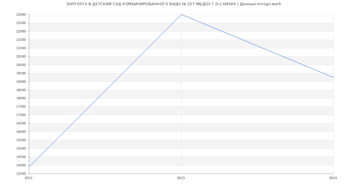 Статистика зарплат ДЕТСКИЙ САД КОМБИНИРОВАННОГО ВИДА № 257 МБДОУ Г.О.САМАРА