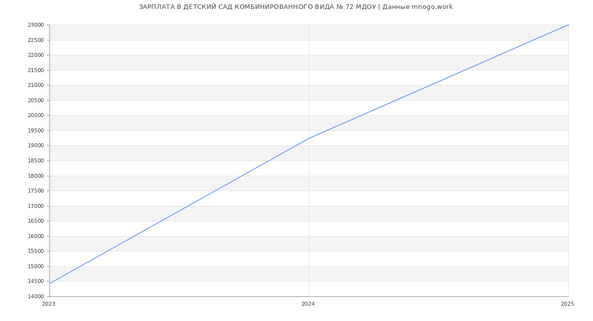 Статистика зарплат ДЕТСКИЙ САД КОМБИНИРОВАННОГО ВИДА № 72 МДОУ
