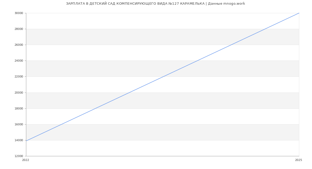 Статистика зарплат ДЕТСКИЙ САД КОМПЕНСИРУЮЩЕГО ВИДА №127 КАРАМЕЛЬКА Статистика зарплат ДЕТСКИЙ САД КОМПЕНСИРУЮЩЕГО ВИДА №127 КАРАМЕЛЬКА