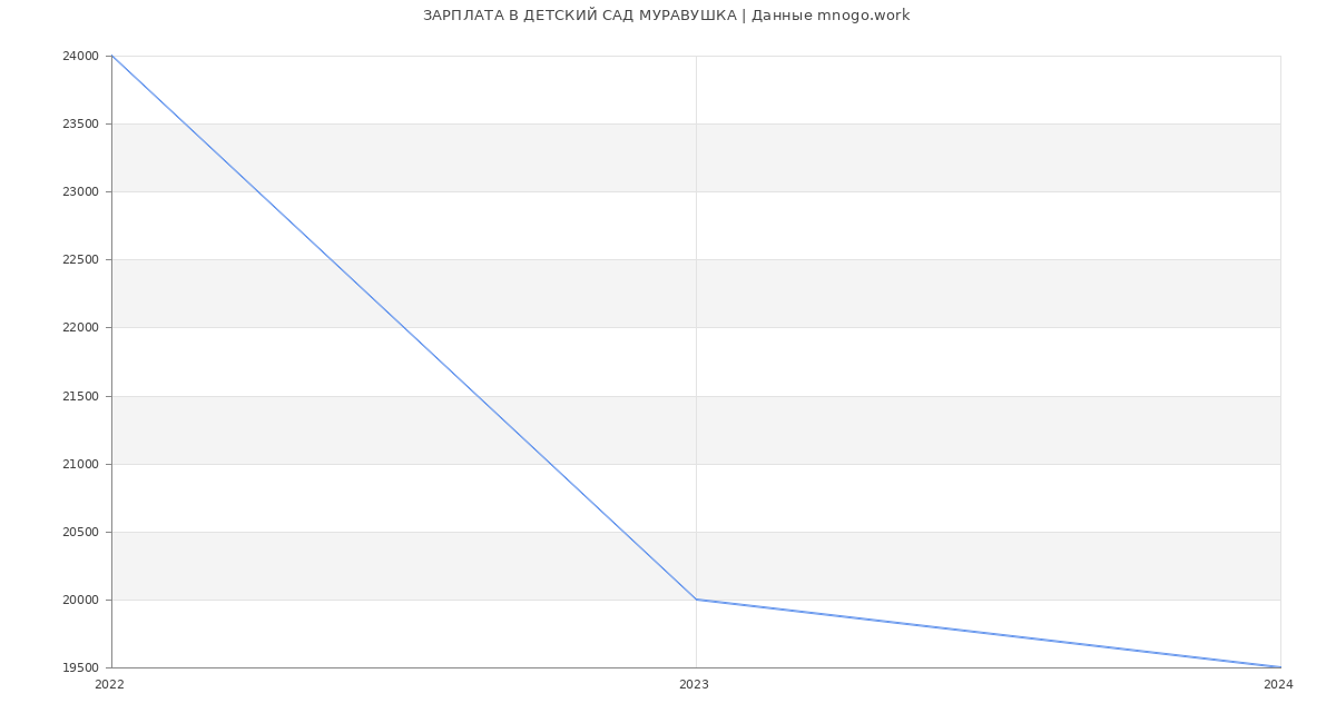 Статистика зарплат ДЕТСКИЙ САД МУРАВУШКА