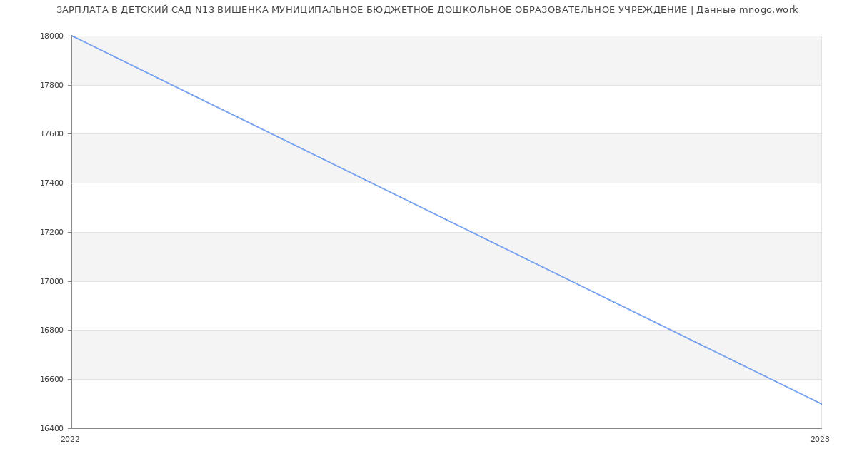Статистика зарплат ДЕТСКИЙ САД N13 ВИШЕНКА МУНИЦИПАЛЬНОЕ БЮДЖЕТНОЕ ДОШКОЛЬНОЕ ОБРАЗОВАТЕЛЬНОЕ УЧРЕЖДЕНИЕ