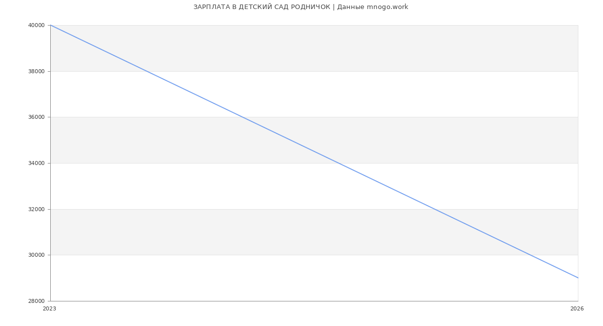 Статистика зарплат в ДЕТСКИЙ САД РОДНИЧОК