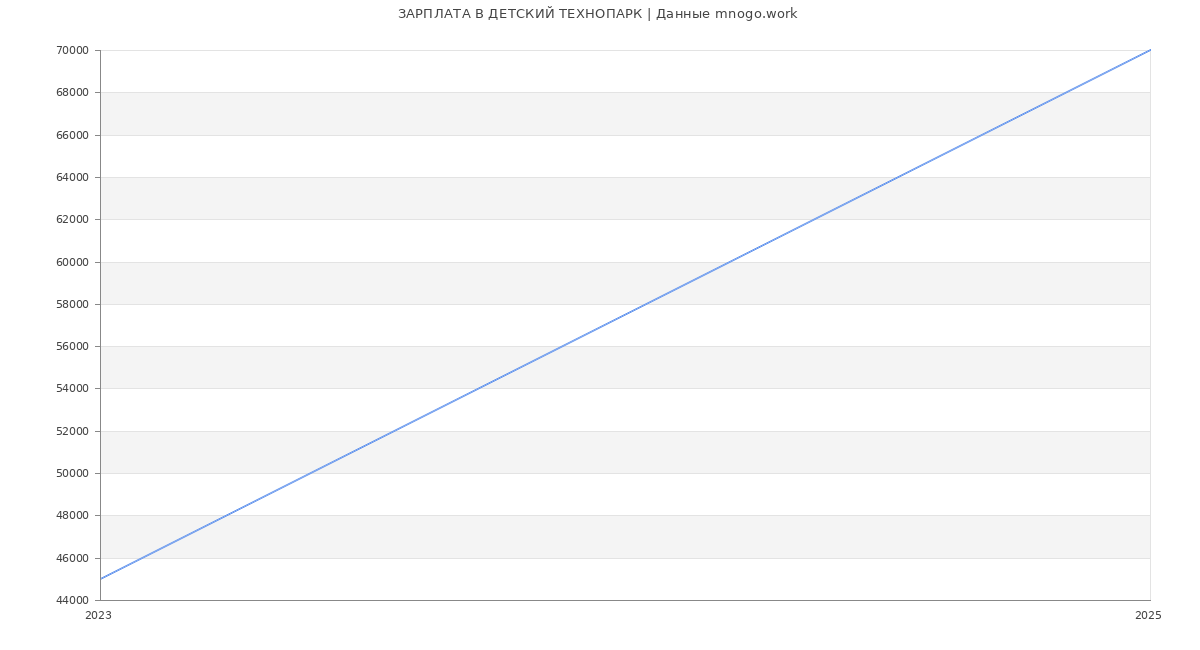 Статистика зарплат ДЕТСКИЙ ТЕХНОПАРК