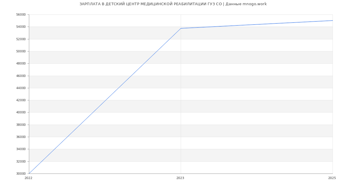 Статистика зарплат ДЕТСКИЙ ЦЕНТР МЕДИЦИНСКОЙ РЕАБИЛИТАЦИИ ГУЗ СО Статистика зарплат ДЕТСКИЙ ЦЕНТР МЕДИЦИНСКОЙ РЕАБИЛИТАЦИИ ГУЗ СО