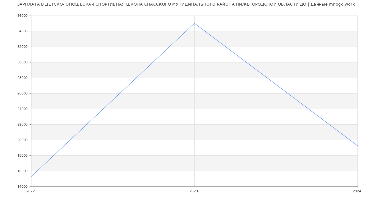 Статистика зарплат ДЕТСКО-ЮНОШЕСКАЯ СПОРТИВНАЯ ШКОЛА СПАССКОГО МУНИЦИПАЛЬНОГО РАЙОНА НИЖЕГОРОДСКОЙ ОБЛАСТИ ДО
