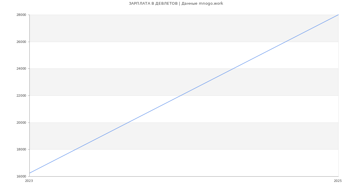 Статистика зарплат ДЕВЛЕТОВ