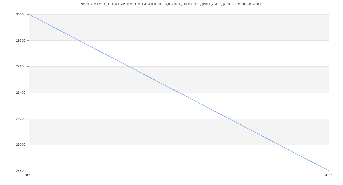Статистика зарплат ДЕВЯТЫЙ КАССАЦИОННЫЙ СУД ОБЩЕЙ ЮРИСДИКЦИИ