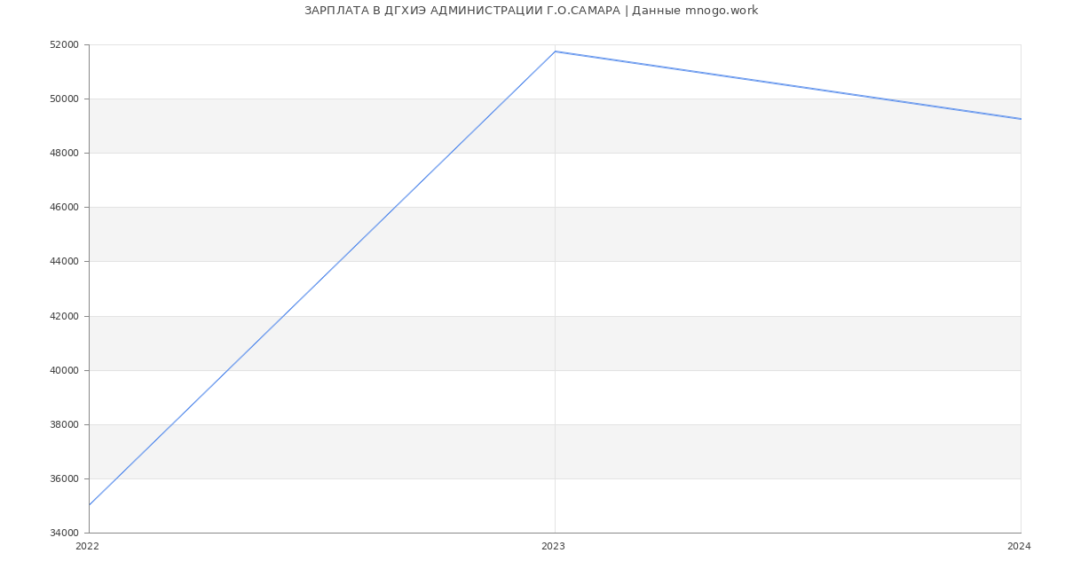 Статистика зарплат ДГХИЭ АДМИНИСТРАЦИИ Г.О.САМАРА