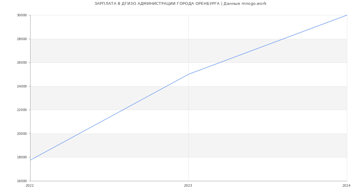 Статистика зарплат ДГИЗО АДМИНИСТРАЦИИ ГОРОДА ОРЕНБУРГА