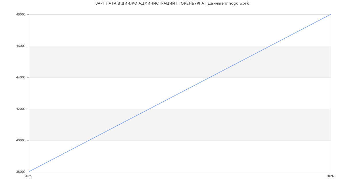 Статистика зарплат ДИИЖО АДМИНИСТРАЦИИ Г. ОРЕНБУРГА