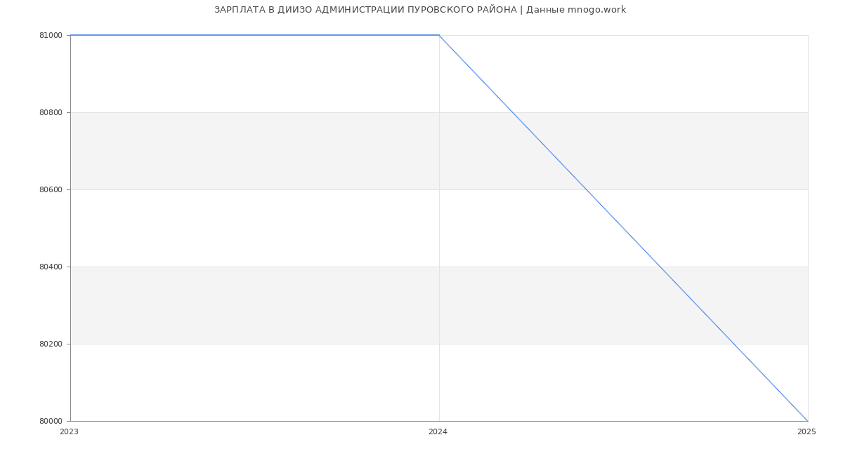 Статистика зарплат ДИИЗО АДМИНИСТРАЦИИ ПУРОВСКОГО РАЙОНА