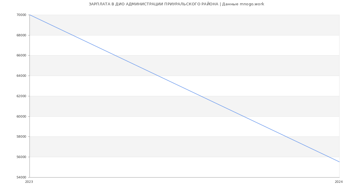 Статистика зарплат ДИО АДМИНИСТРАЦИИ ПРИУРАЛЬСКОГО РАЙОНА