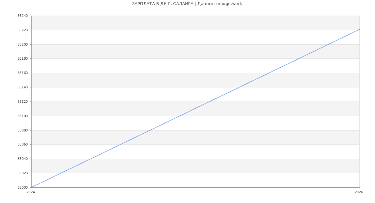 Статистика зарплат ДК Г. САЛАИРА