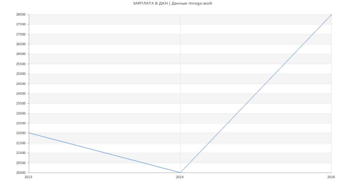 Статистика зарплат ДКН