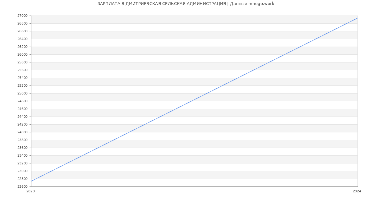 Статистика зарплат ДМИТРИЕВСКАЯ СЕЛЬСКАЯ АДМИНИСТРАЦИЯ