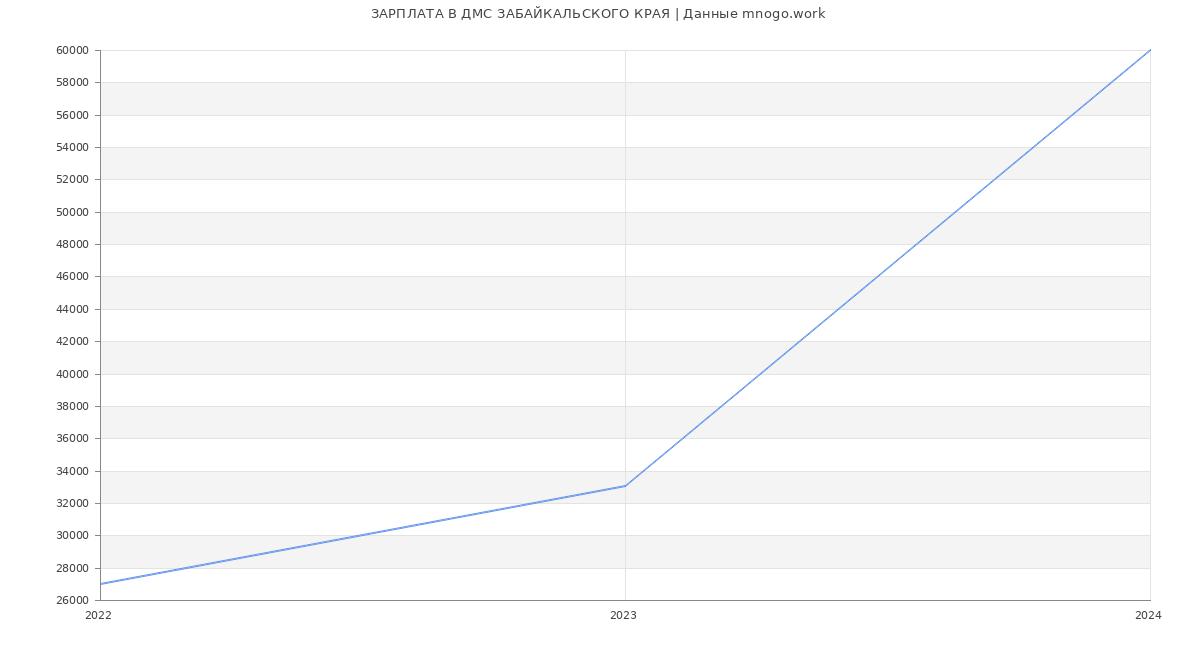 Статистика зарплат ДМС ЗАБАЙКАЛЬСКОГО КРАЯ