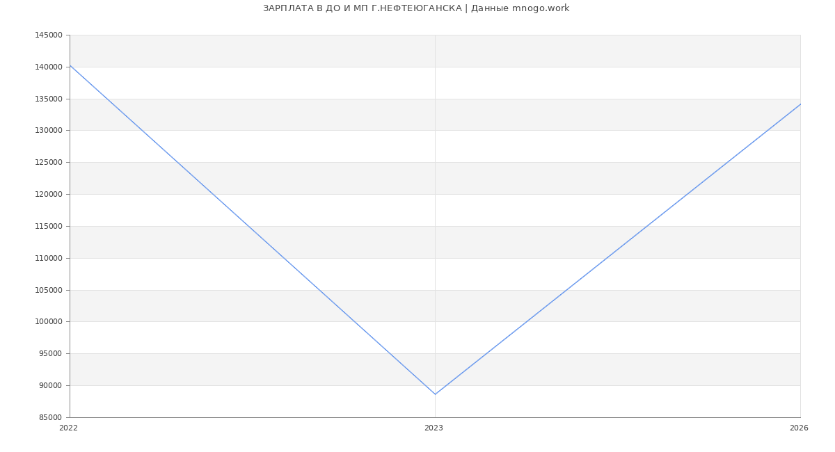 Статистика зарплат ДО И МП Г.НЕФТЕЮГАНСКА