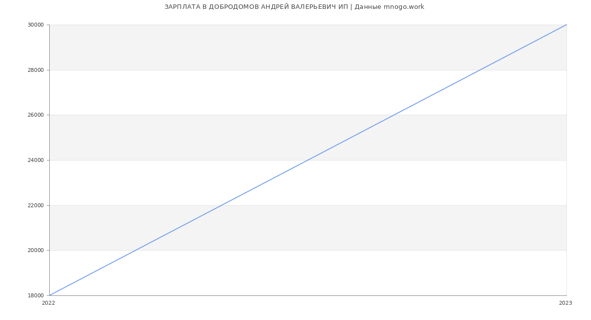 Статистика зарплат ДОБРОДОМОВ АНДРЕЙ ВАЛЕРЬЕВИЧ ИП