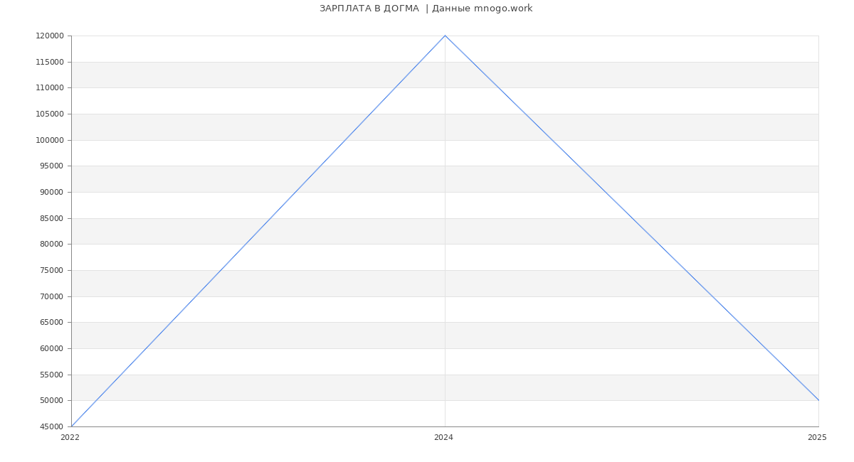 Статистика зарплат ДОГМА  Статистика зарплат ДОГМА