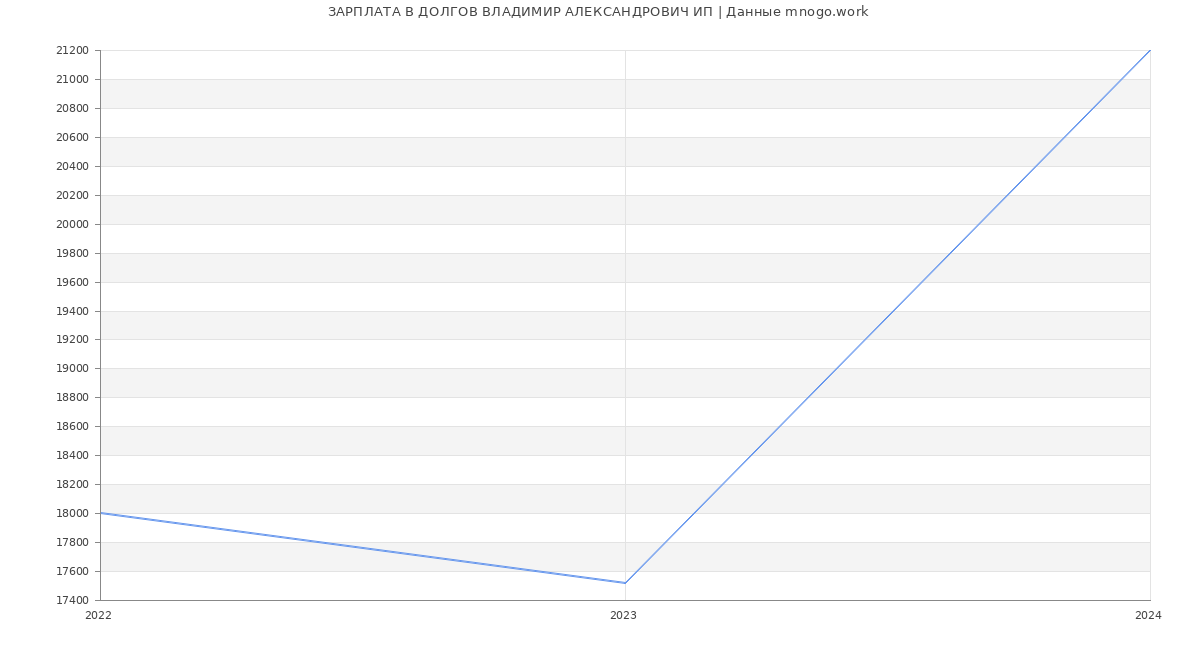Статистика зарплат ДОЛГОВ ВЛАДИМИР АЛЕКСАНДРОВИЧ ИП