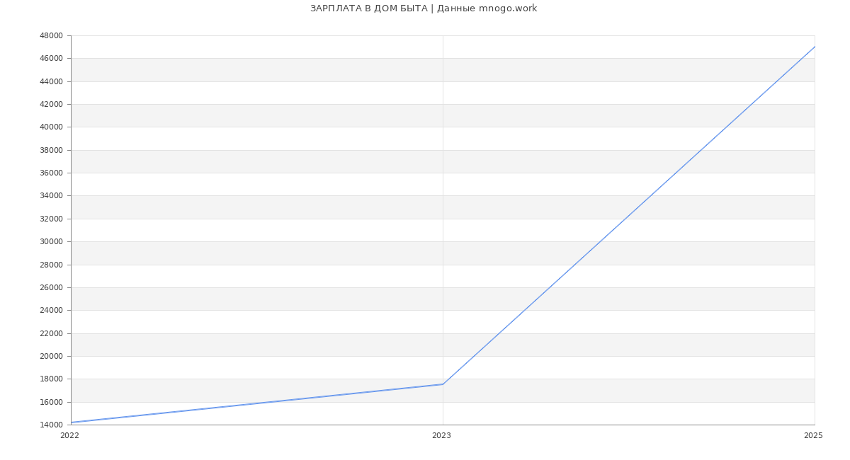 Статистика зарплат ДОМ БЫТА