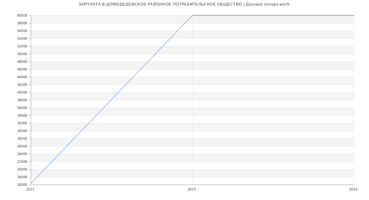 Статистика зарплат ДОМОДЕДОВСКОЕ РАЙОННОЕ ПОТРЕБИТЕЛЬСКОЕ ОБЩЕСТВО