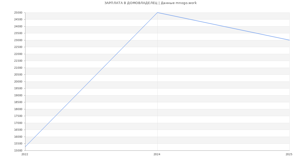 Статистика зарплат ДОМОВЛАДЕЛЕЦ