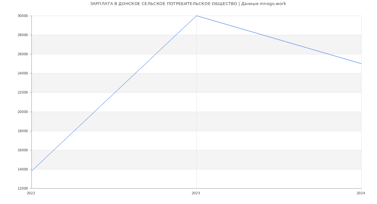 Статистика зарплат ДОНСКОЕ СЕЛЬСКОЕ ПОТРЕБИТЕЛЬСКОЕ ОБЩЕСТВО