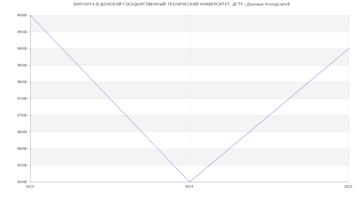 Статистика зарплат ДОНСКОЙ ГОСУДАРСТВЕННЫЙ ТЕХНИЧЕСКИЙ УНИВЕРСИТЕТ, ДГТУ