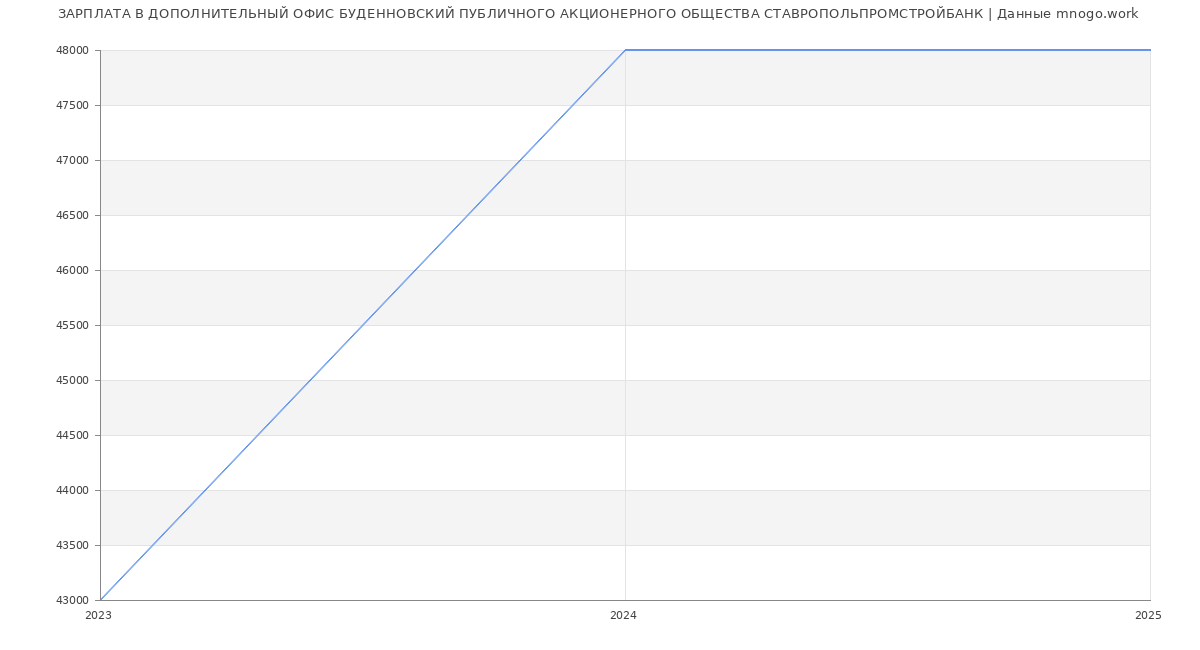 Статистика зарплат ДОПОЛНИТЕЛЬНЫЙ ОФИС БУДЕННОВСКИЙ ПУБЛИЧНОГО АКЦИОНЕРНОГО ОБЩЕСТВА СТАВРОПОЛЬПРОМСТРОЙБАНК