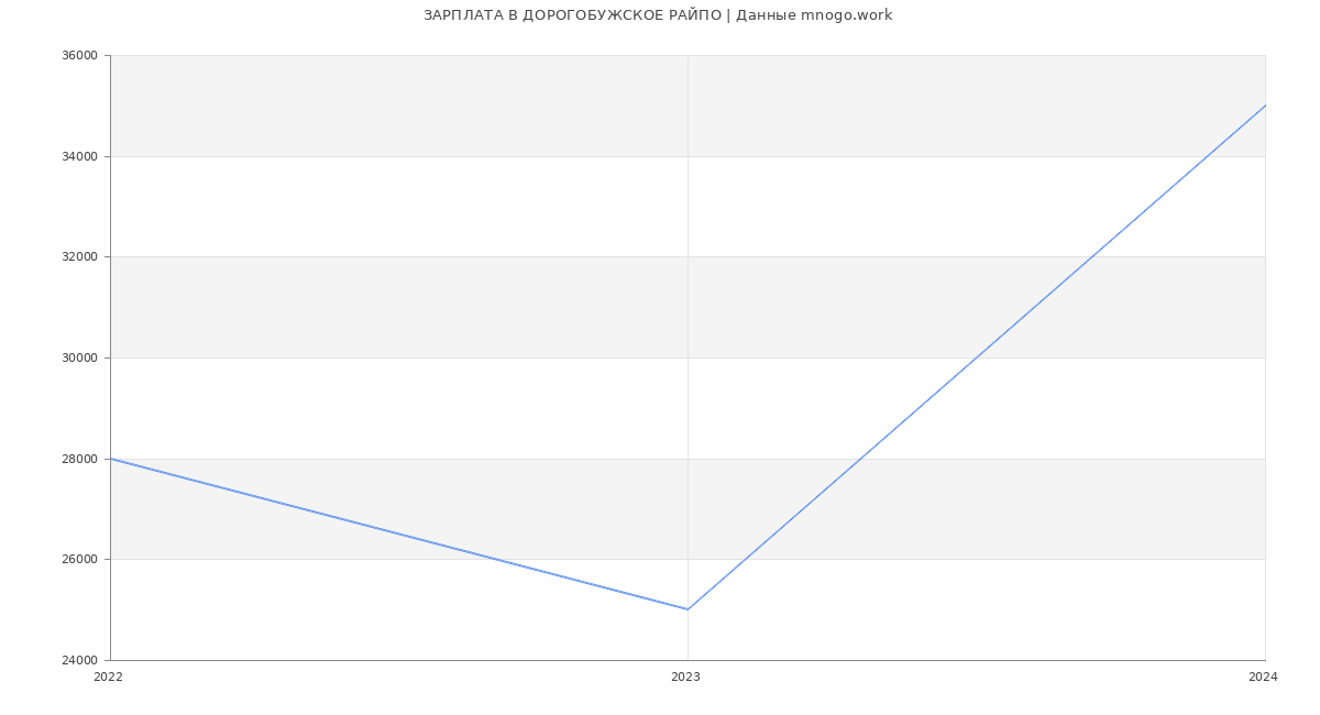Статистика зарплат ДОРОГОБУЖСКОЕ РАЙПО