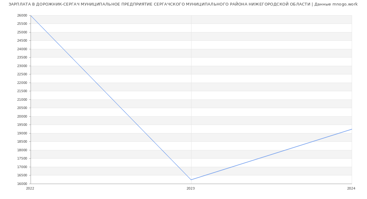 Статистика зарплат ДОРОЖНИК-СЕРГАЧ МУНИЦИПАЛЬНОЕ ПРЕДПРИЯТИЕ СЕРГАЧСКОГО МУНИЦИПАЛЬНОГО РАЙОНА НИЖЕГОРОДСКОЙ ОБЛАСТИ