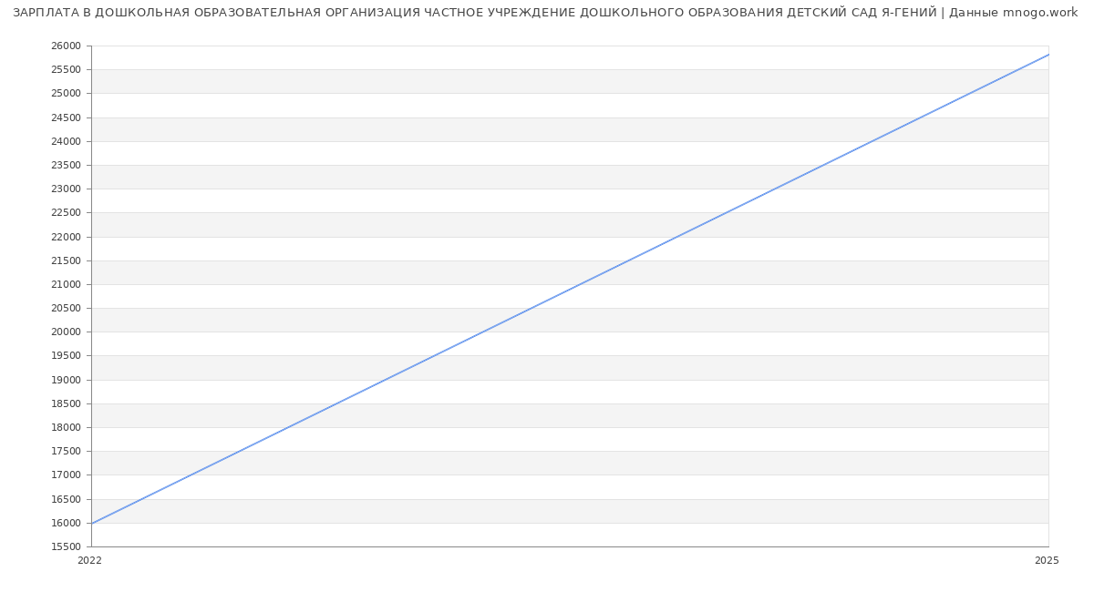 Статистика зарплат ДОШКОЛЬНАЯ ОБРАЗОВАТЕЛЬНАЯ ОРГАНИЗАЦИЯ ЧАСТНОЕ УЧРЕЖДЕНИЕ ДОШКОЛЬНОГО ОБРАЗОВАНИЯ ДЕТСКИЙ САД Я-ГЕНИЙ