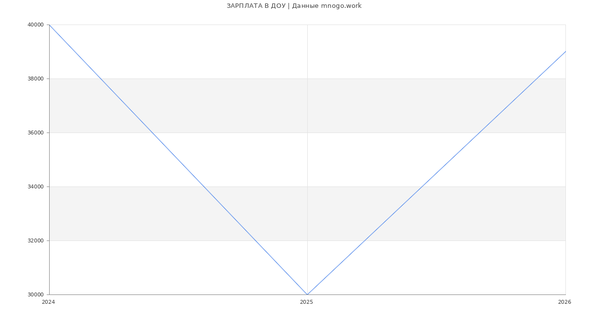 Статистика зарплат в ДОУ