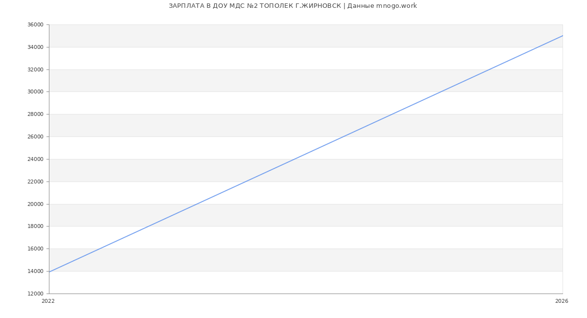 Статистика зарплат ДОУ МДС №2 ТОПОЛЕК Г.ЖИРНОВСК