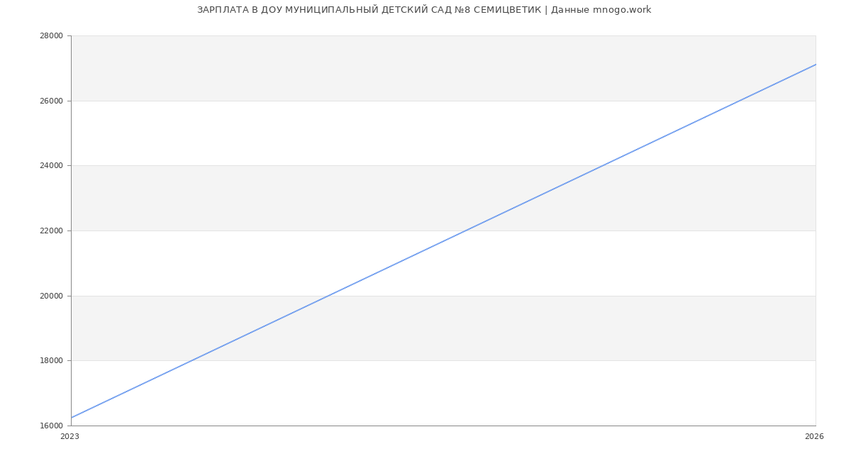 Статистика зарплат ДОУ МУНИЦИПАЛЬНЫЙ ДЕТСКИЙ САД №8 СЕМИЦВЕТИК