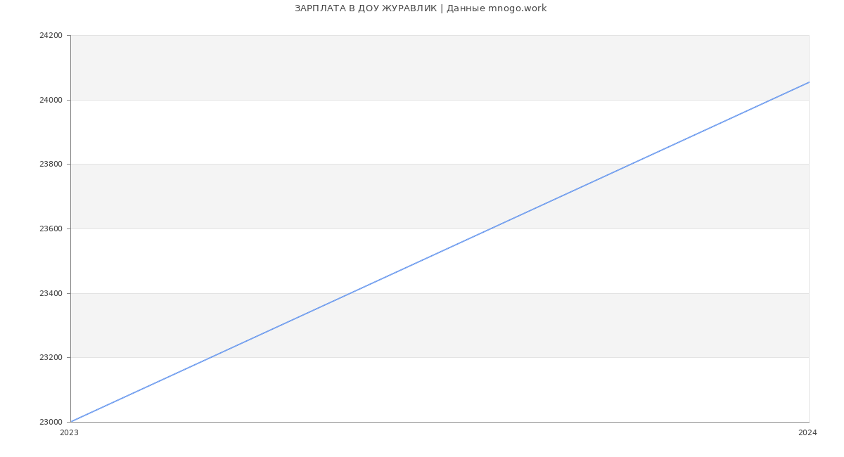 Статистика зарплат ДОУ ЖУРАВЛИК