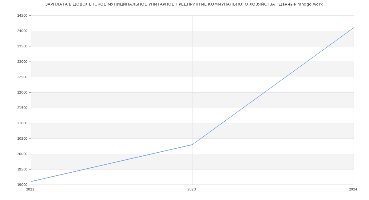 Статистика зарплат ДОВОЛЕНСКОЕ МУНИЦИПАЛЬНОЕ УНИТАРНОЕ ПРЕДПРИЯТИЕ КОММУНАЛЬНОГО ХОЗЯЙСТВА