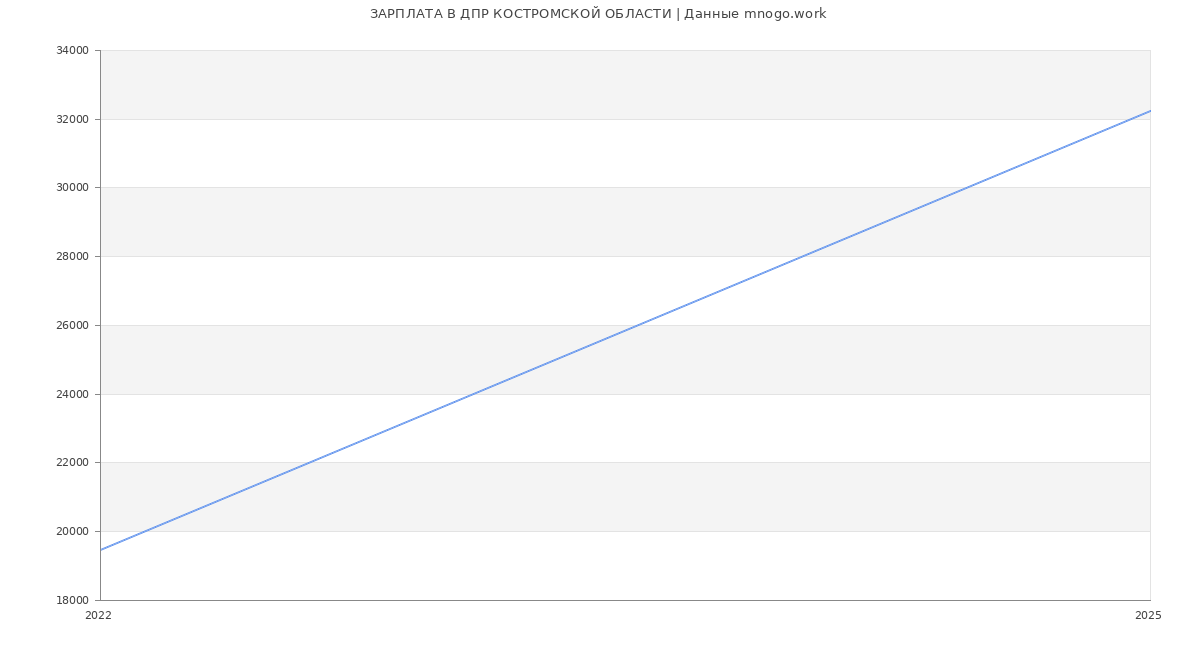 Статистика зарплат ДПР КОСТРОМСКОЙ ОБЛАСТИ