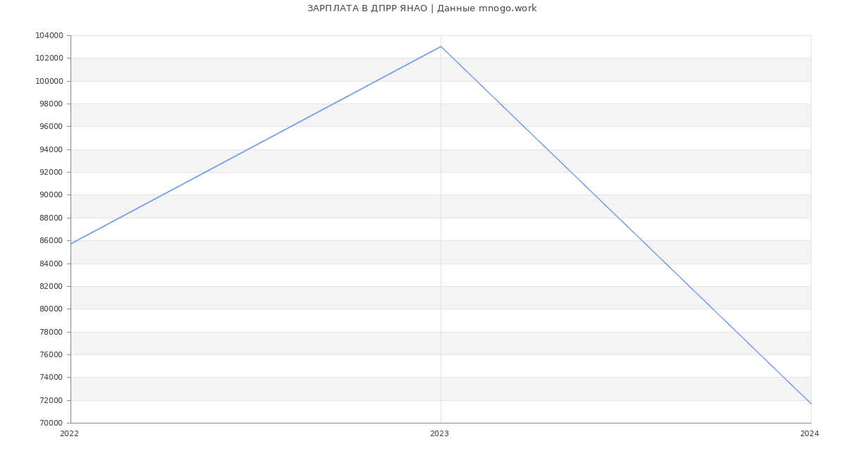 Статистика зарплат ДПРР ЯНАО