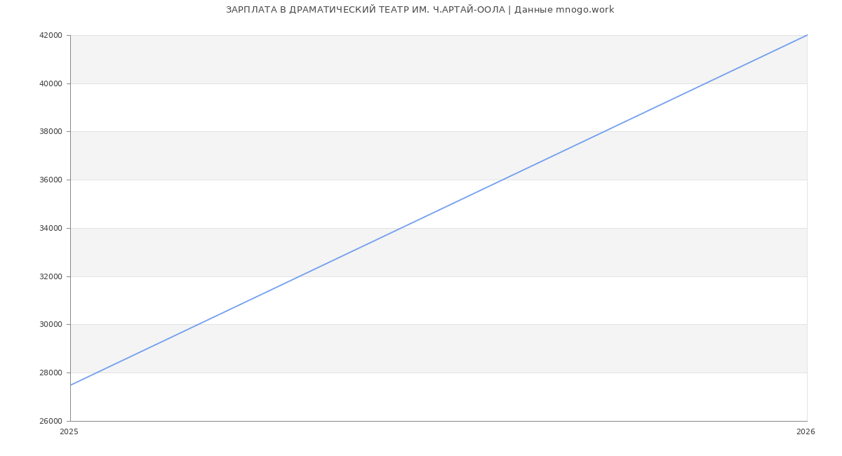 Статистика зарплат в ДРАМАТИЧЕСКИЙ ТЕАТР ИМ. Ч.АРТАЙ-ООЛА