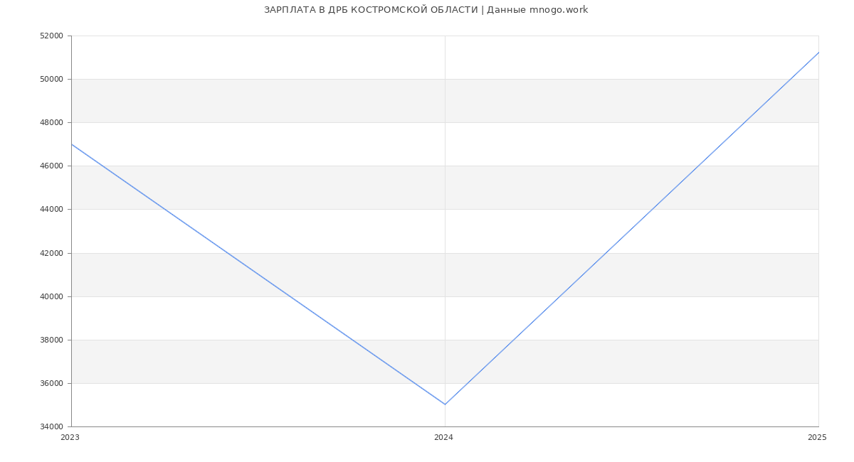 Статистика зарплат ДРБ КОСТРОМСКОЙ ОБЛАСТИ
