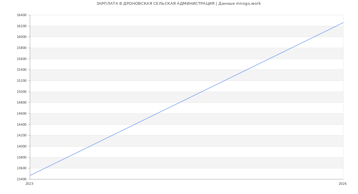 Статистика зарплат ДРОНОВСКАЯ СЕЛЬСКАЯ АДМИНИСТРАЦИЯ