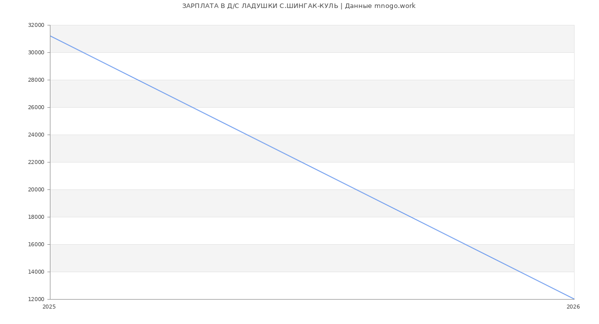Статистика зарплат Д/С ЛАДУШКИ С.ШИНГАК-КУЛЬ