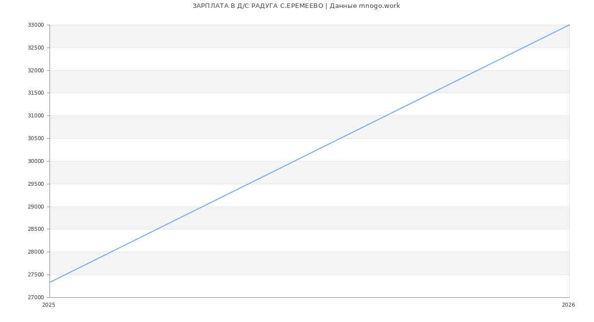 Статистика зарплат Д/С РАДУГА С.ЕРЕМЕЕВО