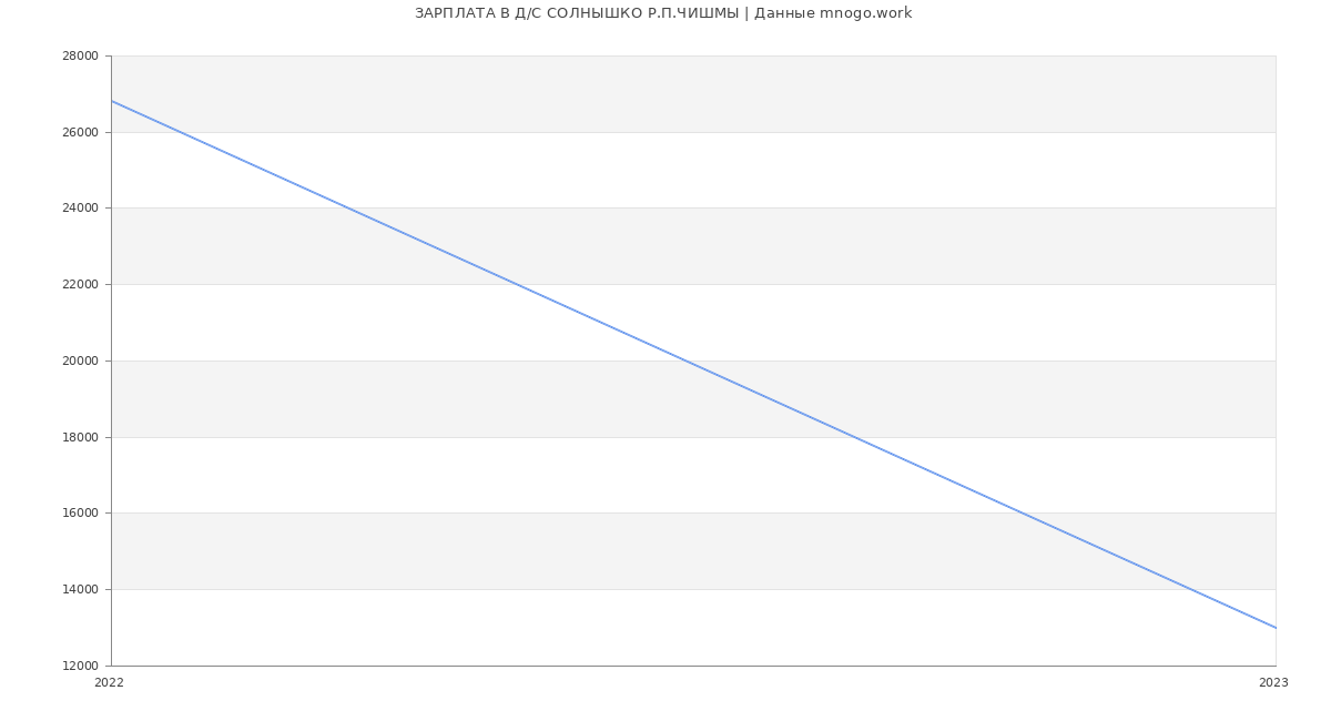 Статистика зарплат Д/С СОЛНЫШКО Р.П.ЧИШМЫ