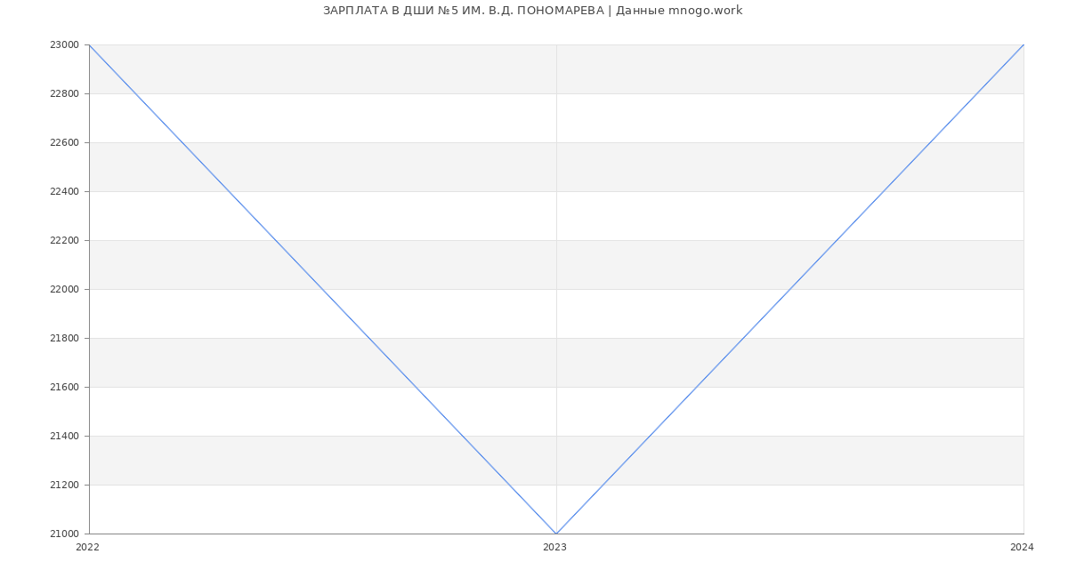 Статистика зарплат ДШИ №5 ИМ. В.Д. ПОНОМАРЕВА